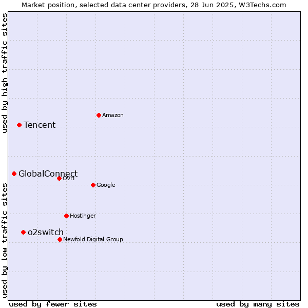 Market position of o2switch vs. Tencent vs. GlobalConnect