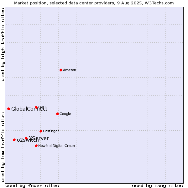 Market position of XServer vs. o2switch vs. GlobalConnect