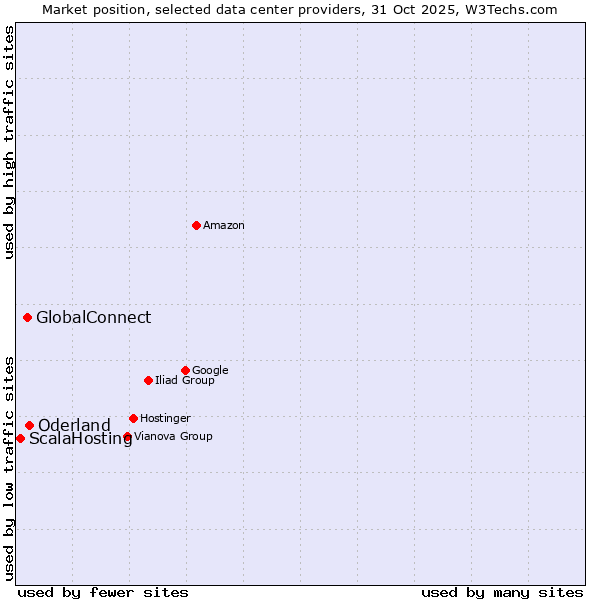 Market position of Oderland vs. GlobalConnect vs. ScalaHosting