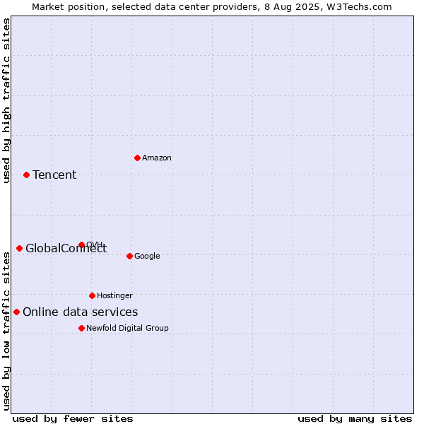 Market position of Tencent vs. GlobalConnect vs. Online data services