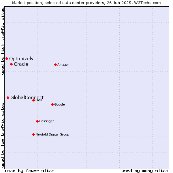 Market position of Oracle vs. GlobalConnect vs. Optimizely