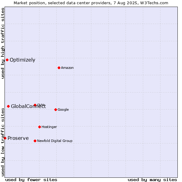 Market position of GlobalConnect vs. Optimizely vs. Proserve