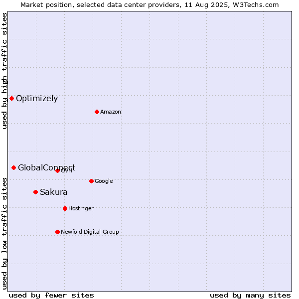 Market position of Sakura vs. GlobalConnect vs. Optimizely