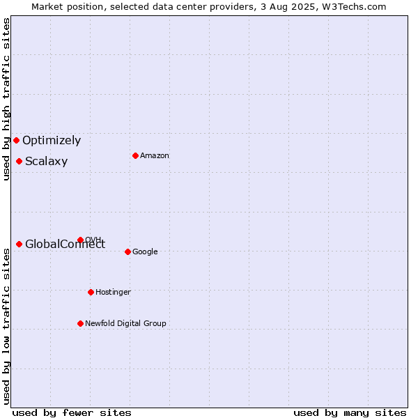Market position of GlobalConnect vs. Scalaxy vs. Optimizely