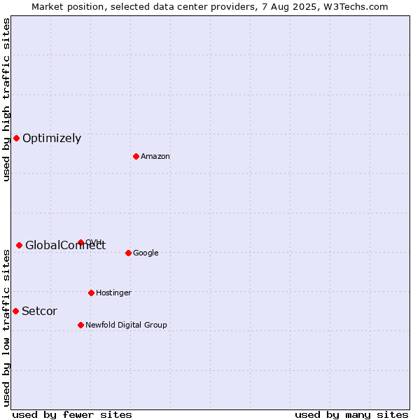 Market position of GlobalConnect vs. Optimizely vs. Setcor
