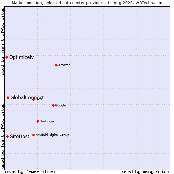 Market position of GlobalConnect vs. SiteHost vs. Optimizely