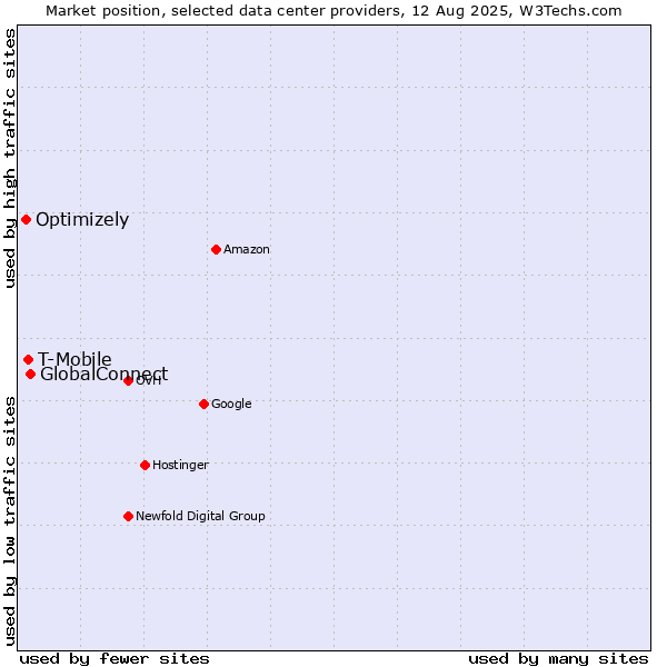 Market position of GlobalConnect vs. T-Mobile vs. Optimizely