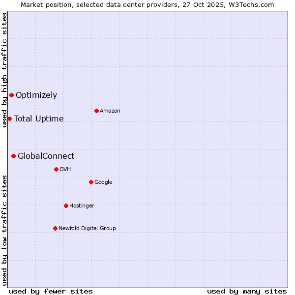 Market position of GlobalConnect vs. Optimizely vs. Total Uptime