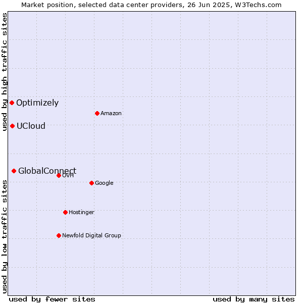 Market position of GlobalConnect vs. UCloud vs. Optimizely