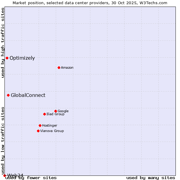 Market position of GlobalConnect vs. Optimizely vs. Web24