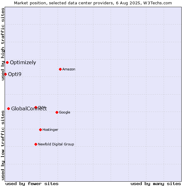 Market position of GlobalConnect vs. Optimizely vs. Opti9