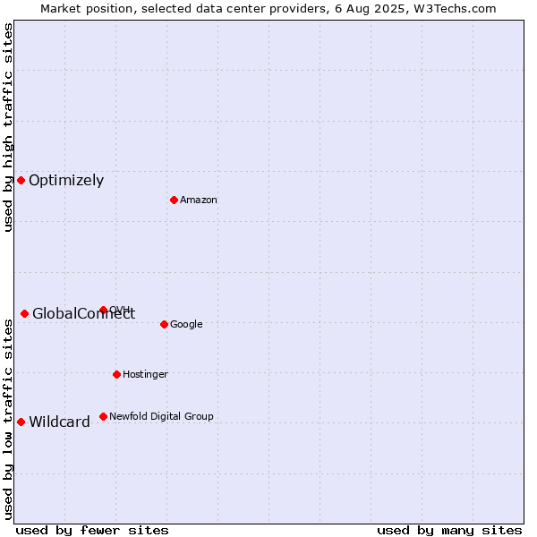 Market position of GlobalConnect vs. Optimizely vs. Wildcard