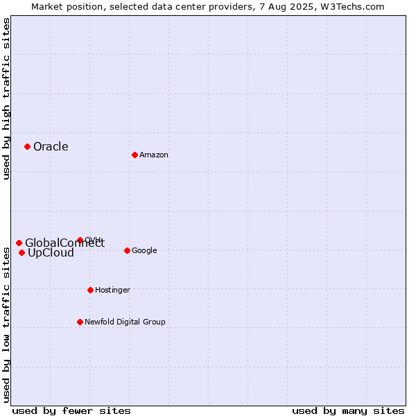 Market position of Oracle vs. UpCloud vs. GlobalConnect