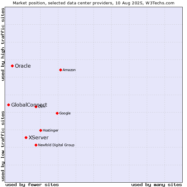 Market position of XServer vs. Oracle vs. GlobalConnect