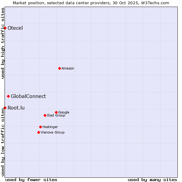 Market position of GlobalConnect vs. Root.lu vs. Otecel