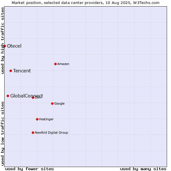 Market position of Tencent vs. GlobalConnect vs. Otecel