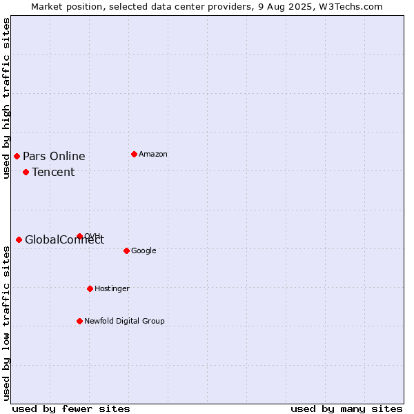 Market position of Tencent vs. GlobalConnect vs. Pars Online