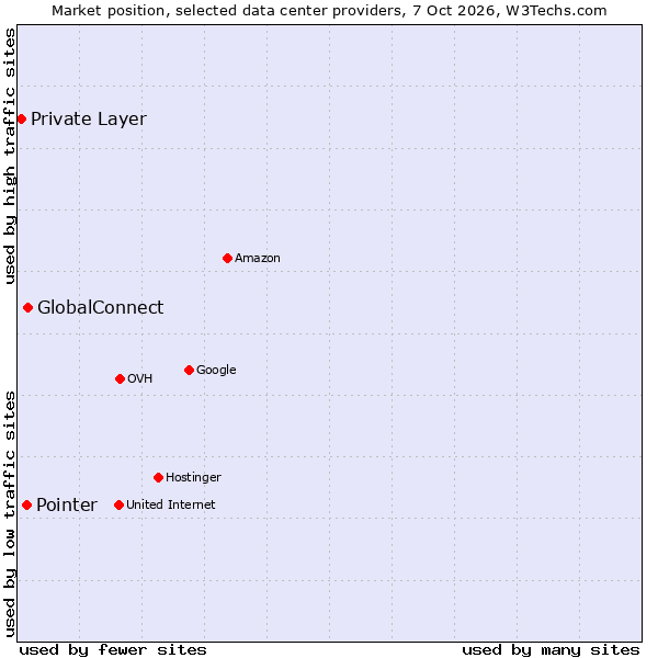 Market position of GlobalConnect vs. Pointer vs. Private Layer