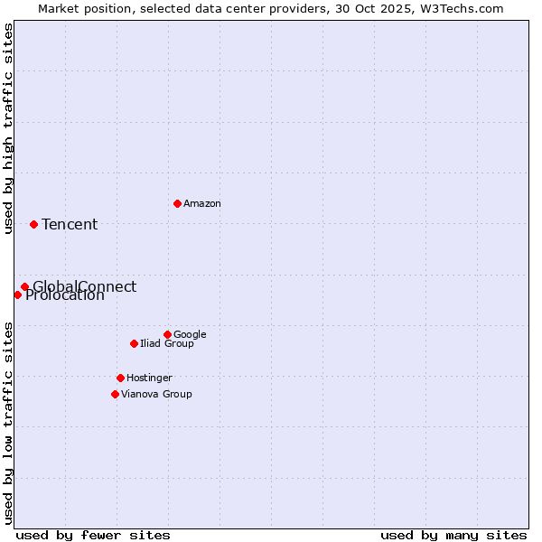 Market position of Tencent vs. GlobalConnect vs. Prolocation