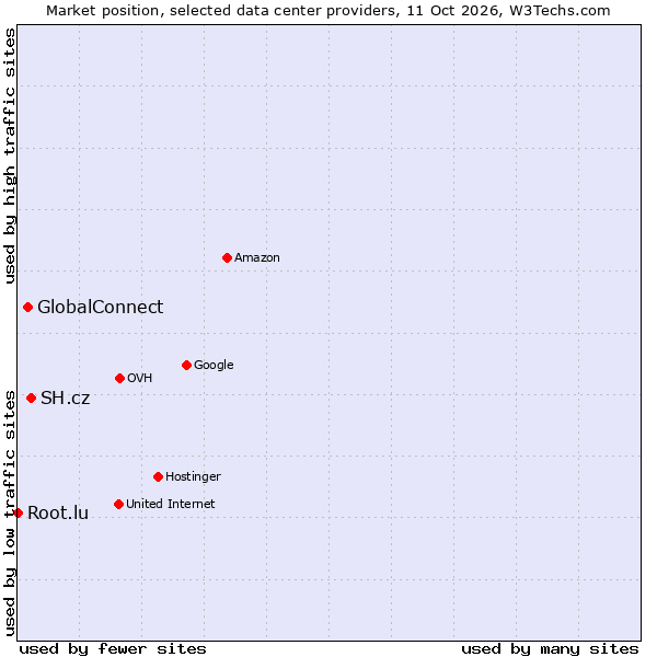 Market position of SH.cz vs. GlobalConnect vs. Root.lu