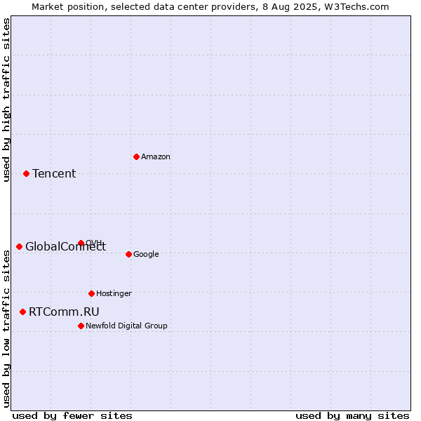 Market position of Tencent vs. RTComm.RU vs. GlobalConnect