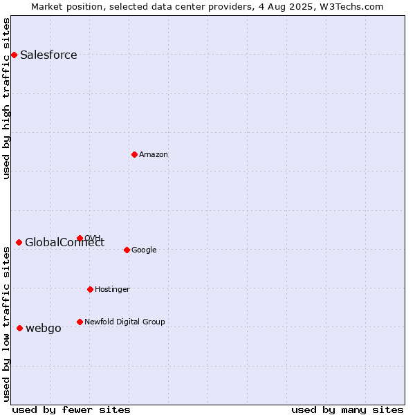 Market position of webgo vs. GlobalConnect vs. Salesforce