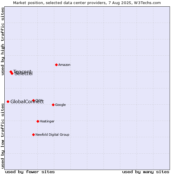 Market position of Selectel vs. Tencent vs. GlobalConnect