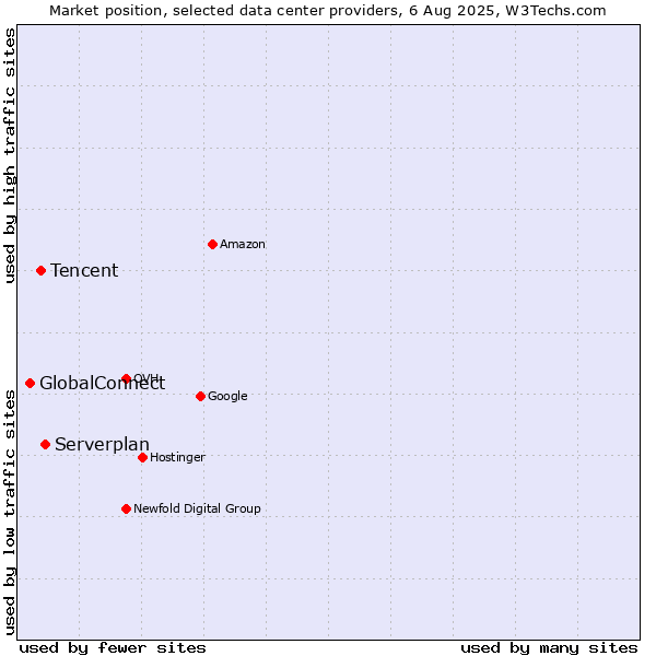 Market position of Serverplan vs. Tencent vs. GlobalConnect