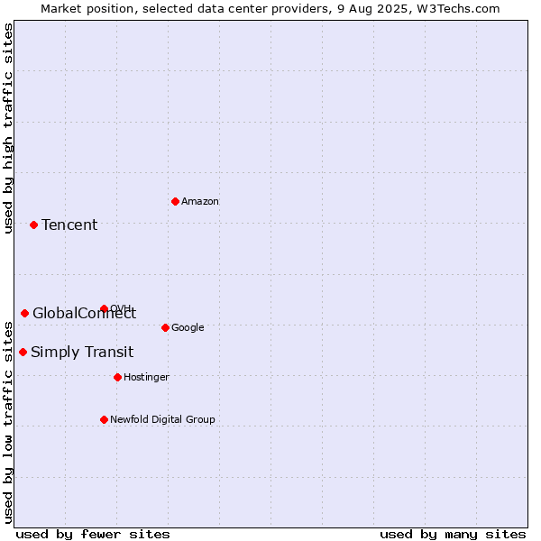 Market position of Tencent vs. GlobalConnect vs. Simply Transit