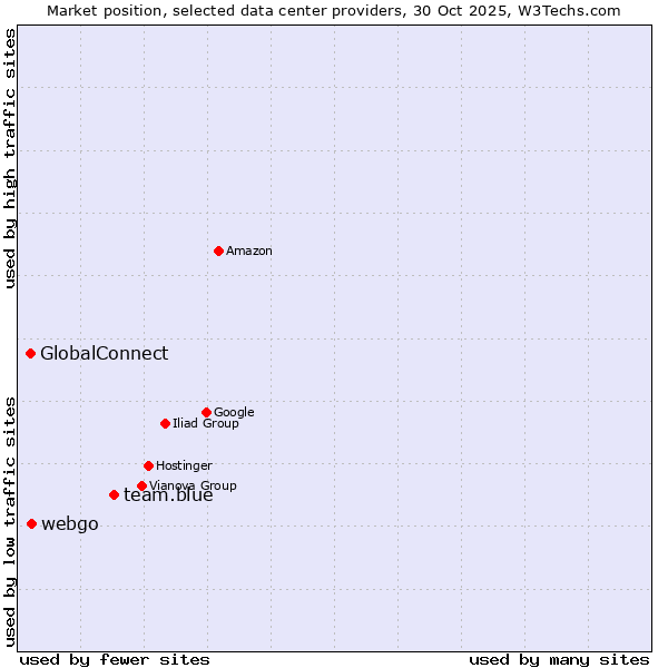 Market position of team.blue vs. webgo vs. GlobalConnect