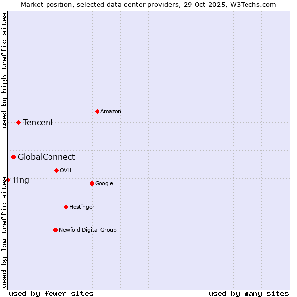 Market position of Tencent vs. GlobalConnect vs. Ting