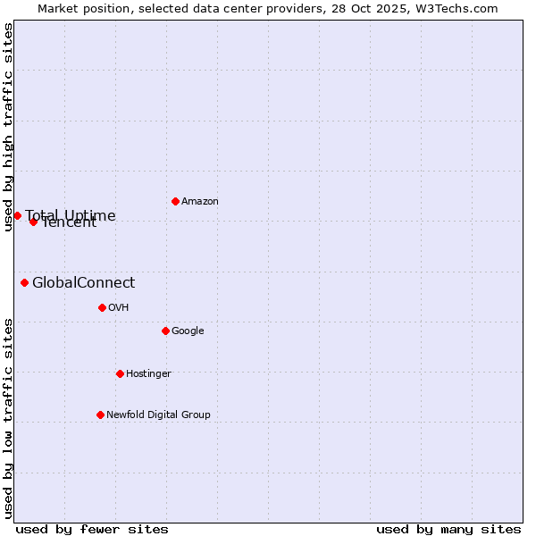 Market position of Tencent vs. GlobalConnect vs. Total Uptime
