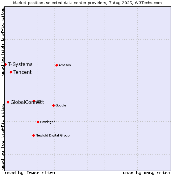 Market position of Tencent vs. GlobalConnect vs. T-Systems