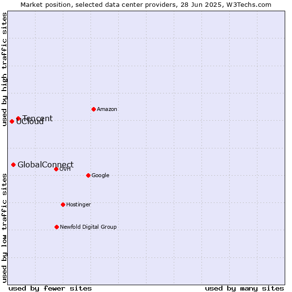 Market position of Tencent vs. GlobalConnect vs. UCloud