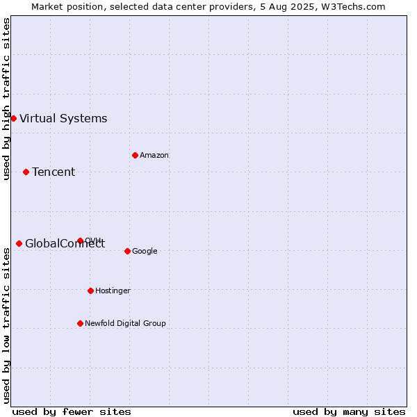 Market position of Tencent vs. GlobalConnect vs. Virtual Systems