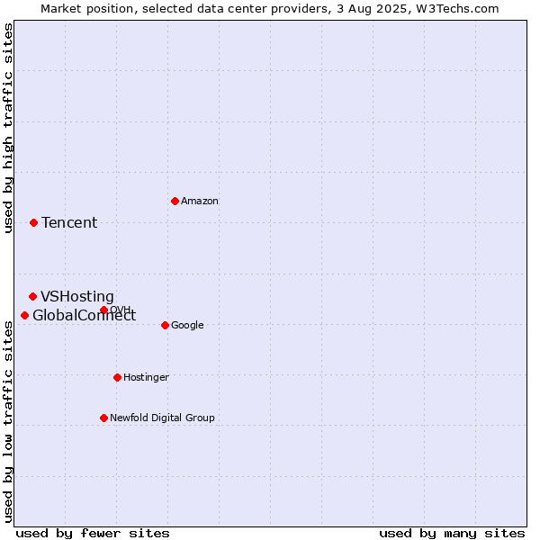 Market position of Tencent vs. VSHosting vs. GlobalConnect
