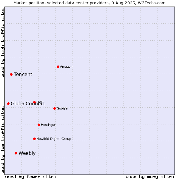 Market position of Weebly vs. Tencent vs. GlobalConnect