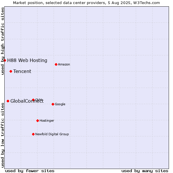 Market position of Tencent vs. GlobalConnect vs. H88 Web Hosting