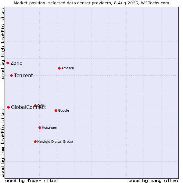 Market position of Tencent vs. GlobalConnect vs. Zoho