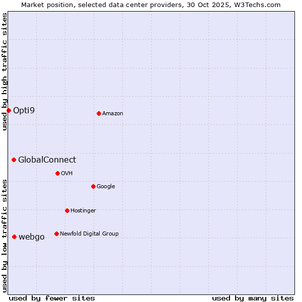 Market position of webgo vs. GlobalConnect vs. Opti9