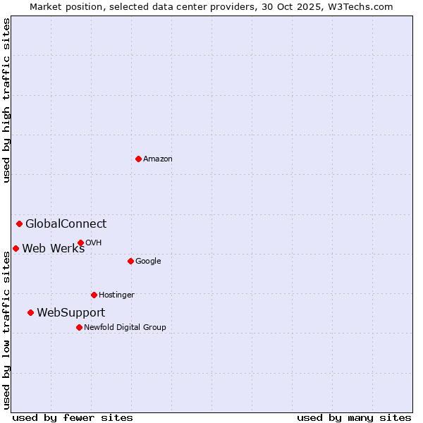 Market position of WebSupport vs. GlobalConnect vs. Web Werks