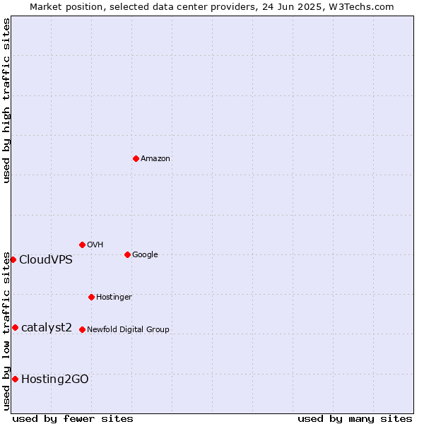 Market position of Hosting2GO vs. catalyst2 vs. CloudVPS