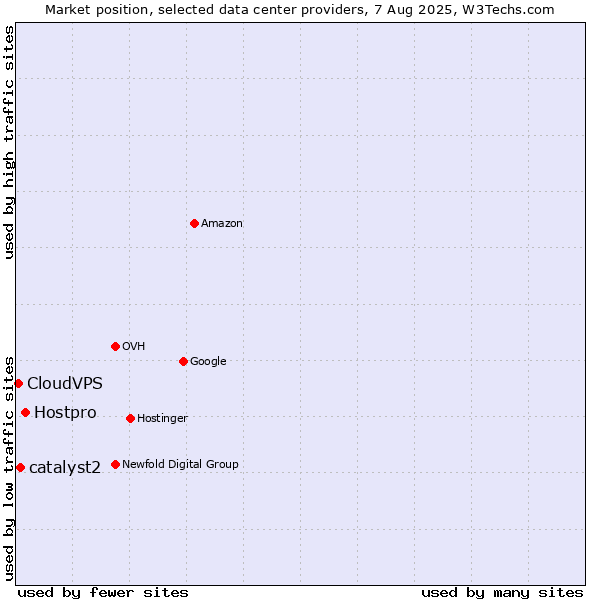 Market position of Hostpro vs. catalyst2 vs. CloudVPS