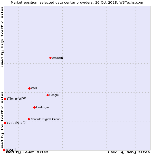 Market position of catalyst2 vs. CloudVPS vs. Kcell