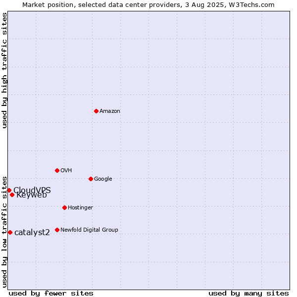 Market position of Keyweb vs. catalyst2 vs. CloudVPS