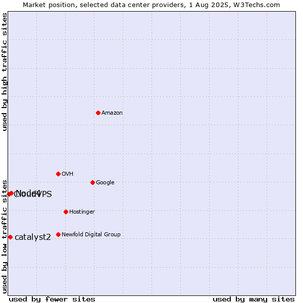 Market position of Node4 vs. catalyst2 vs. CloudVPS