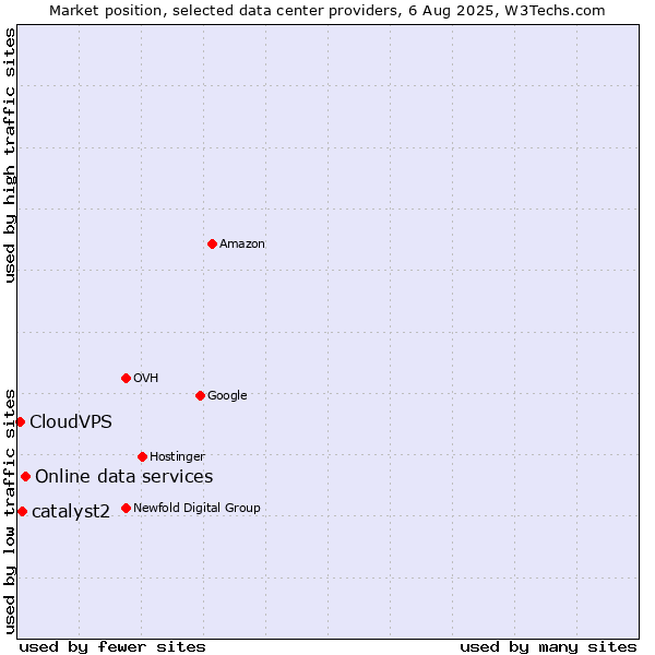 Market position of Online data services vs. catalyst2 vs. CloudVPS