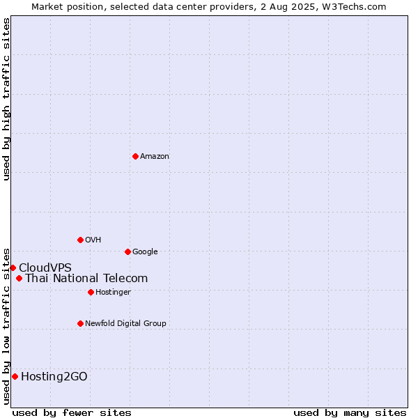 Market position of Thai National Telecom vs. Hosting2GO vs. CloudVPS