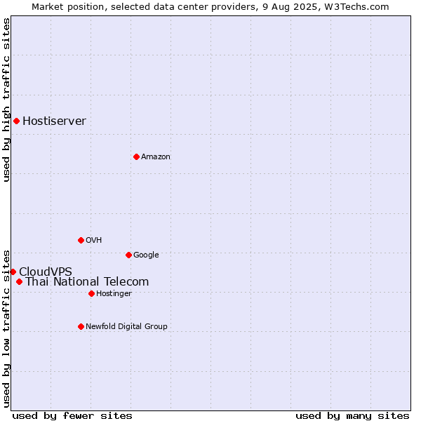 Market position of Thai National Telecom vs. Hostiserver vs. CloudVPS