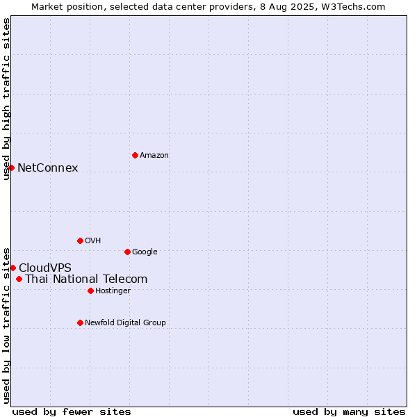 Market position of Thai National Telecom vs. CloudVPS vs. NetConnex